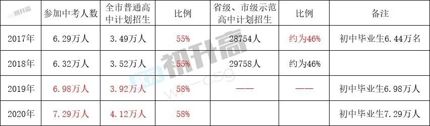 重磅!武汉市2020年中考招生政策出炉,今年7.29万名初中生毕业! 重磅!武汉市2020年中考招生政策出炉,今年7.29万名初中生毕业!