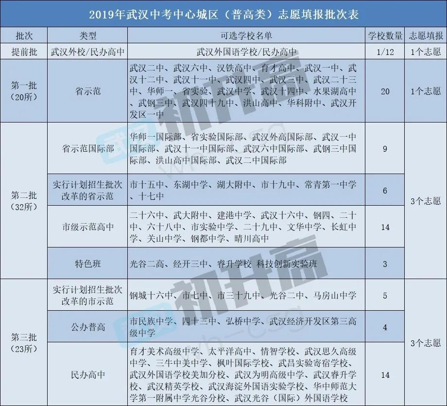 重磅!武汉市2020年中考招生政策出炉,今年7.29万名初中生毕业! 重磅!武汉市2020年中考招生政策出炉,今年7.29万名初中生毕业!
