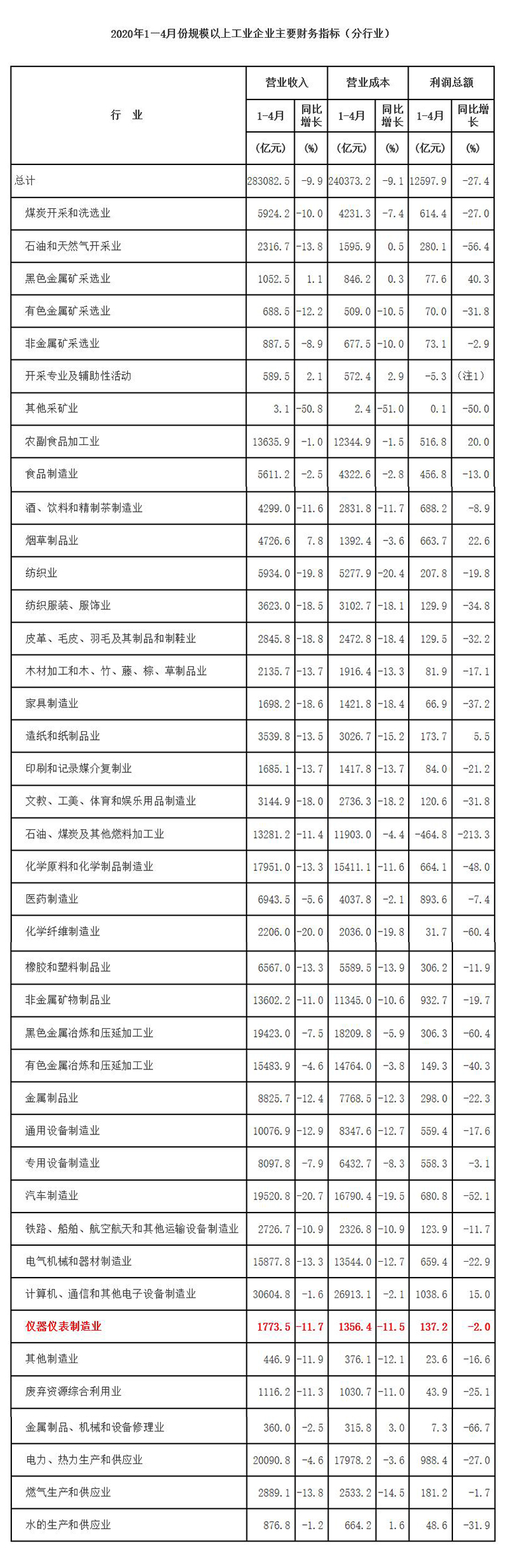 1-4月仪器仪表行业实现利润总额137亿 