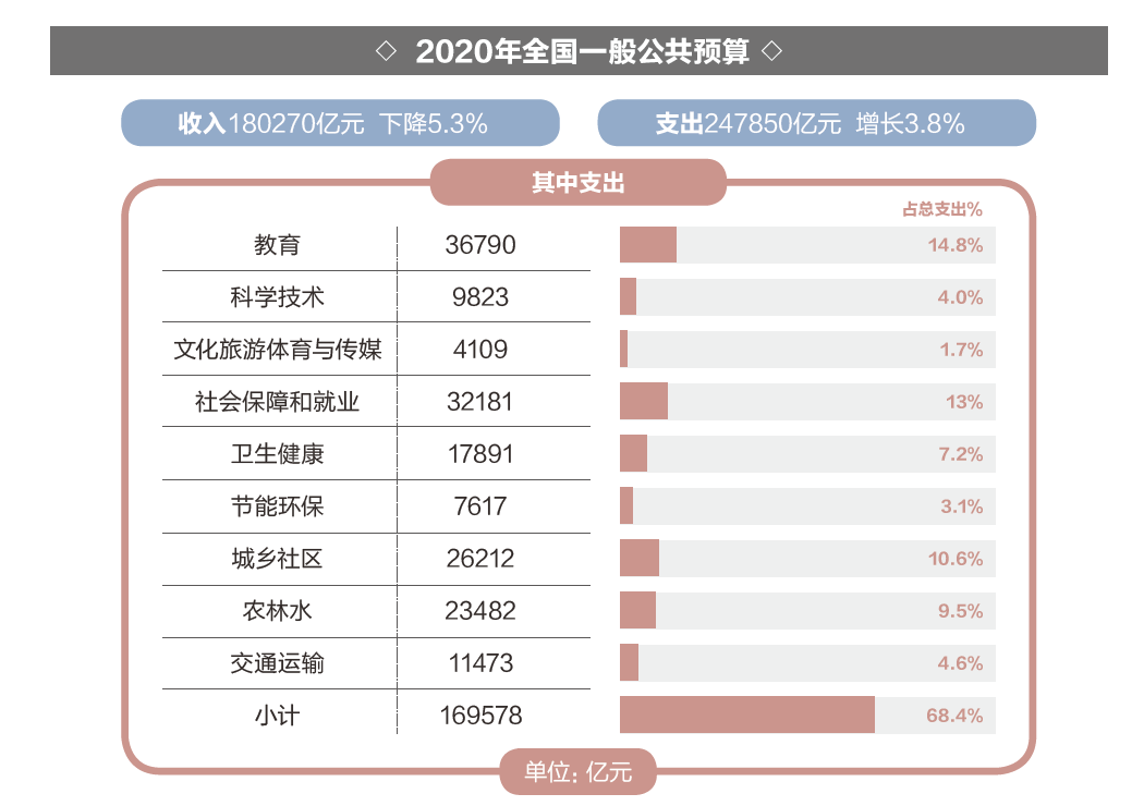 北京英国威廉希尔公司鸿图集团行业新闻——特殊之年政府怎么花钱?2020“国家账本”来了! 北京英国威廉希尔公司鸿图集团行业新闻——特殊之年政府怎么花钱?2020“国家账本”来了!