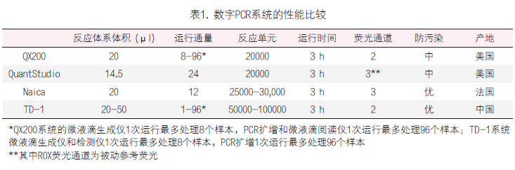 数字PCR技术在肿瘤标志物检测中的临床应用价值,临床实验室,2020 数字PCR技术在肿瘤标志物检测中的临床应用价值,临床实验室,2020