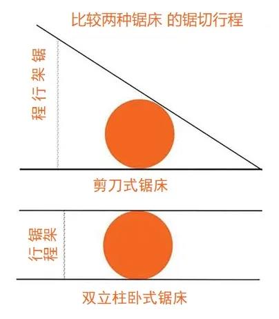 卧式锯床及其选件的选择（一）