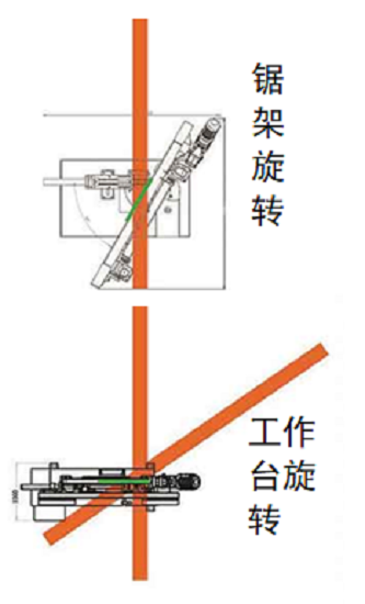 卧式锯床及其选件的选择（一）