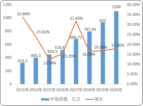 2020年智能仓储行业市场运行态势及市场前景预测