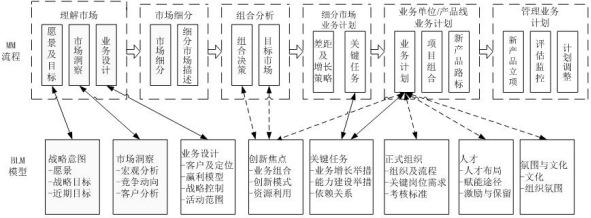  IPD解读之（七）——MM与BLM的联系与区别