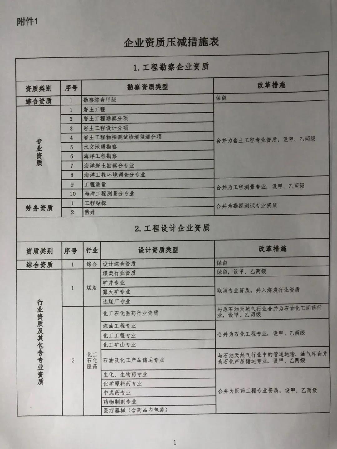  建设工程企业资质大变！多项资质或被取消/合并，施工变甲、乙两级，特级变综合，大调整专业承包/设计/监理等资质！