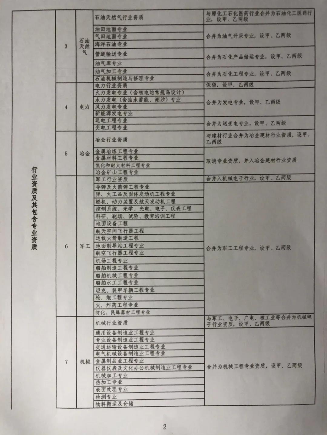  建设工程企业资质大变！多项资质或被取消/合并，施工变甲、乙两级，特级变综合，大调整专业承包/设计/监理等资质！