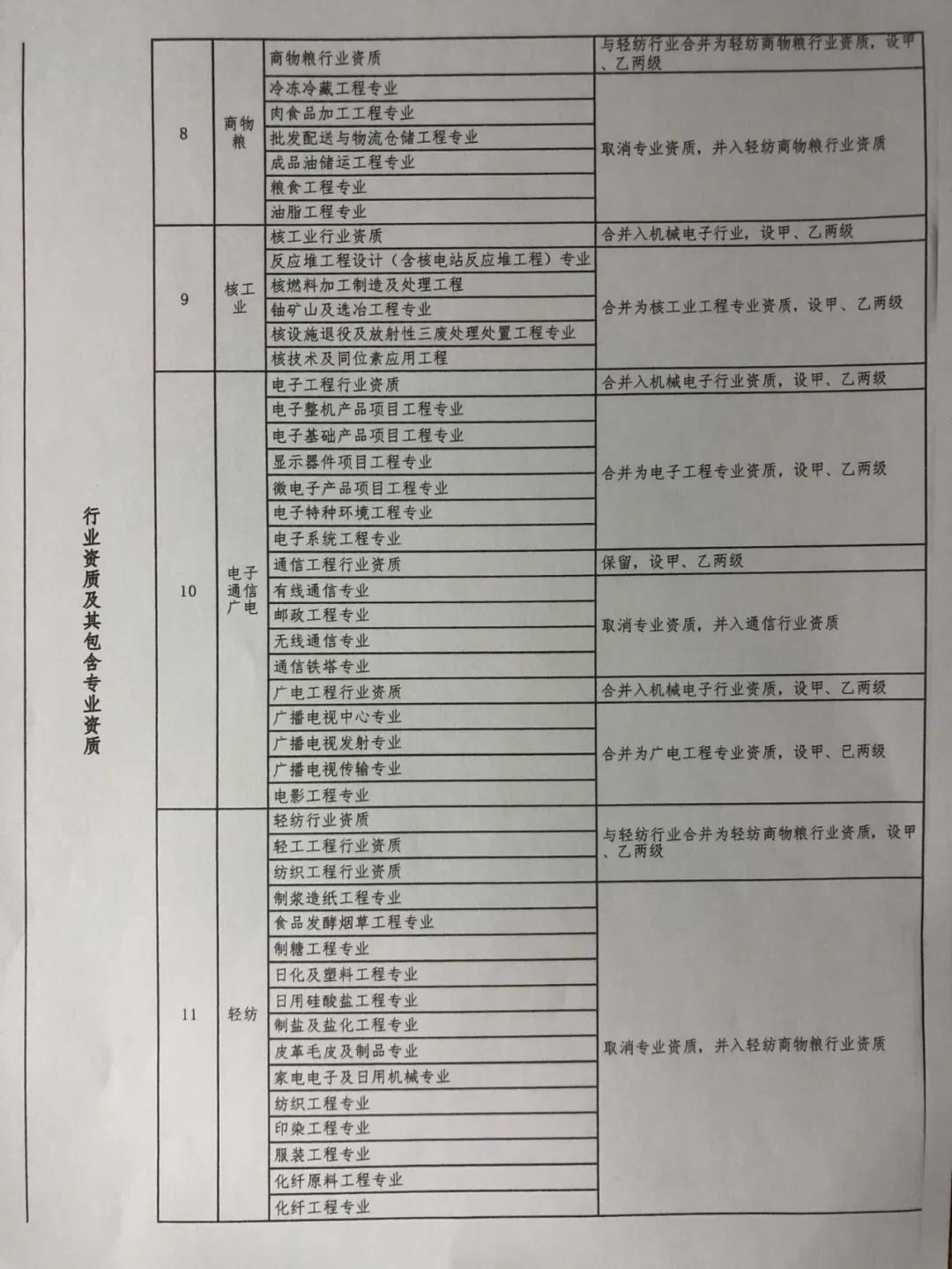  建设工程企业资质大变！多项资质或被取消/合并，施工变甲、乙两级，特级变综合，大调整专业承包/设计/监理等资质！