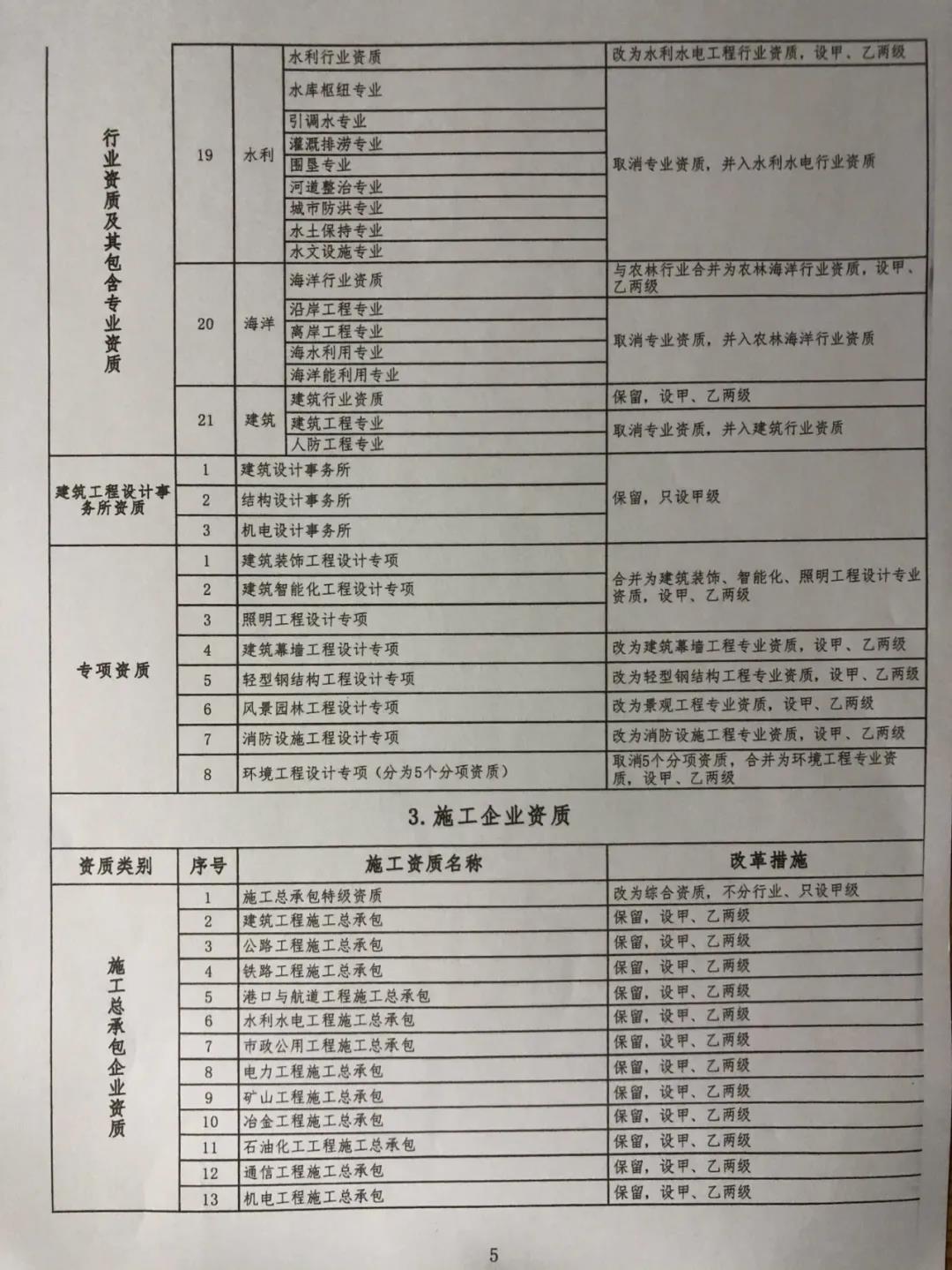  建设工程企业资质大变！多项资质或被取消/合并，施工变甲、乙两级，特级变综合，大调整专业承包/设计/监理等资质！