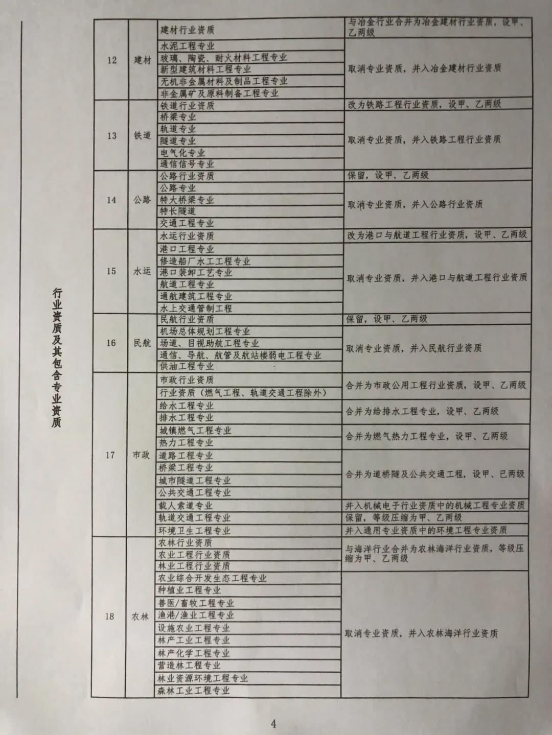  建设工程企业资质大变！多项资质或被取消/合并，施工变甲、乙两级，特级变综合，大调整专业承包/设计/监理等资质！