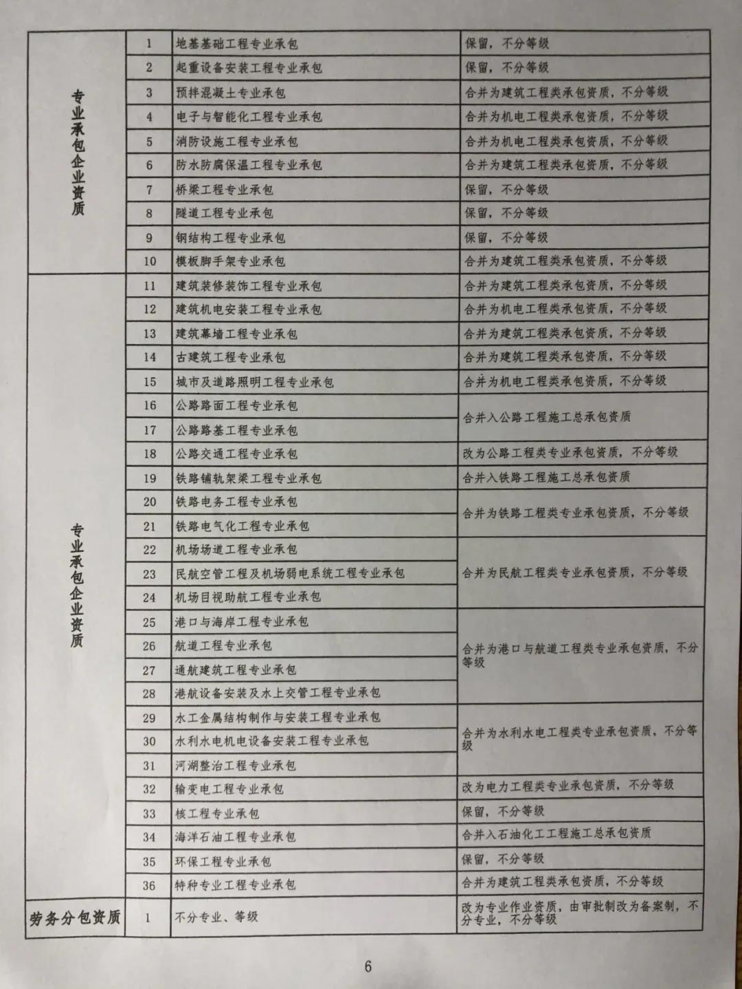  建设工程企业资质大变！多项资质或被取消/合并，施工变甲、乙两级，特级变综合，大调整专业承包/设计/监理等资质！