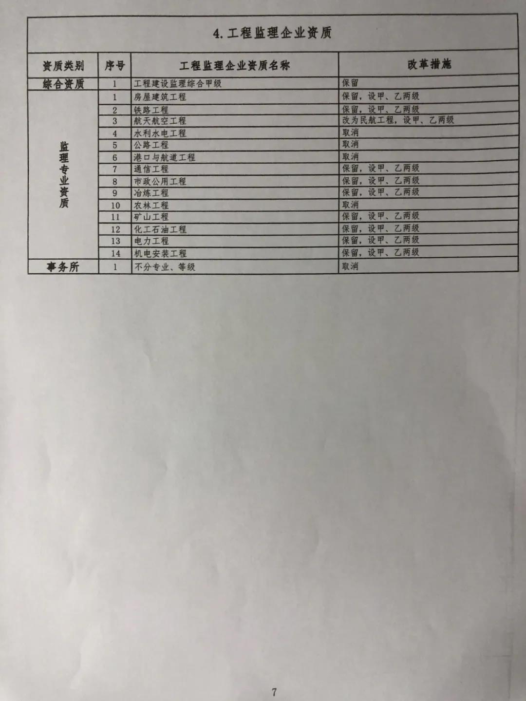  建设工程企业资质大变！多项资质或被取消/合并，施工变甲、乙两级，特级变综合，大调整专业承包/设计/监理等资质！