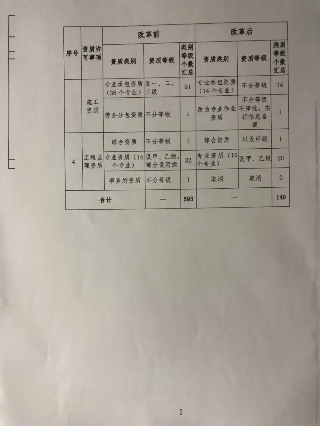  建设工程企业资质大变！多项资质或被取消/合并，施工变甲、乙两级，特级变综合，大调整专业承包/设计/监理等资质！