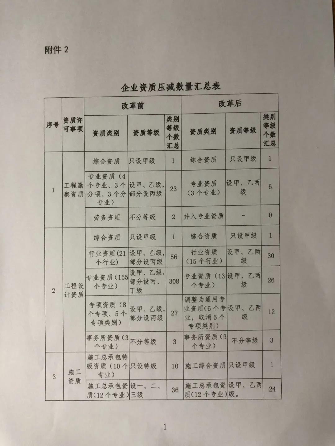  建设工程企业资质大变！多项资质或被取消/合并，施工变甲、乙两级，特级变综合，大调整专业承包/设计/监理等资质！