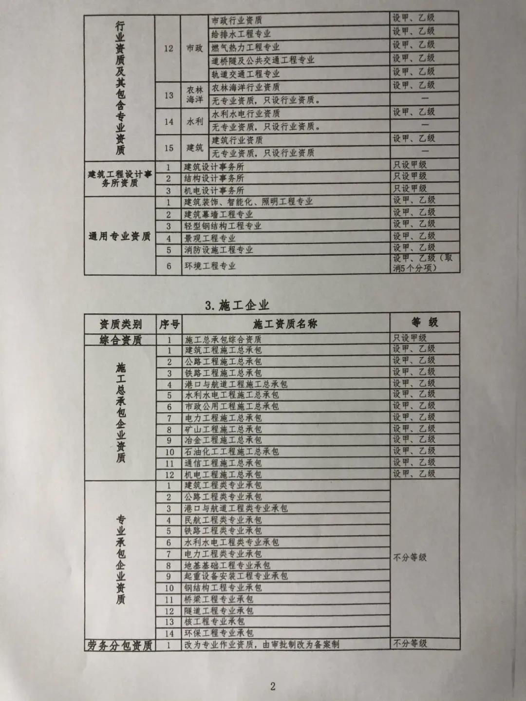  建设工程企业资质大变！多项资质或被取消/合并，施工变甲、乙两级，特级变综合，大调整专业承包/设计/监理等资质！