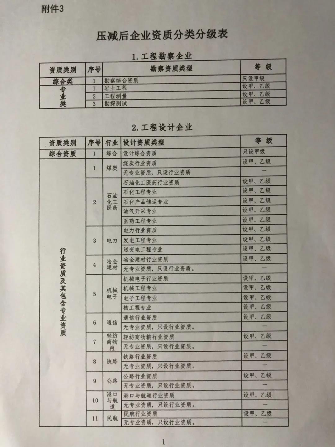  建设工程企业资质大变！多项资质或被取消/合并，施工变甲、乙两级，特级变综合，大调整专业承包/设计/监理等资质！