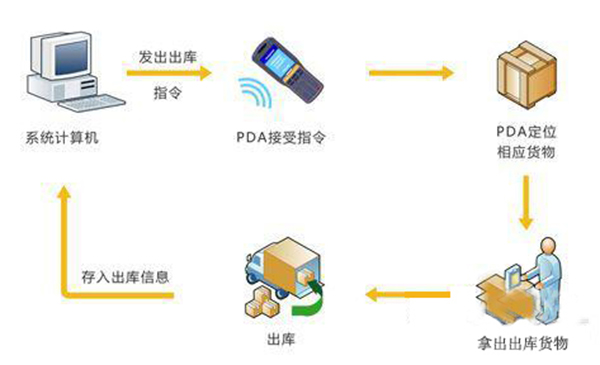RFID智能仓储物流管理解决方案 RFID智能仓储物流管理解决方案