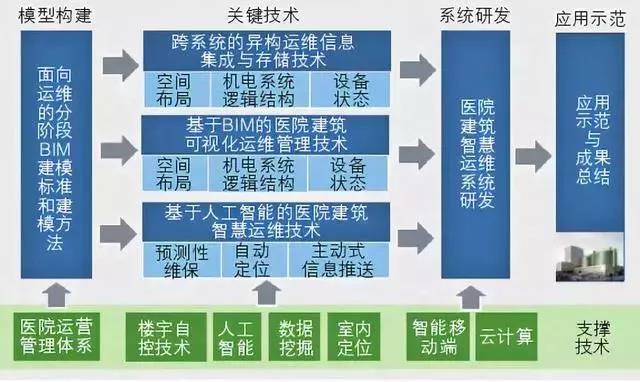 【BIM资讯】BIM技术在医疗建筑智慧运维系统的实践经验总结 【BIM资讯】BIM技术在医疗建筑智慧运维系统的实践经验总结