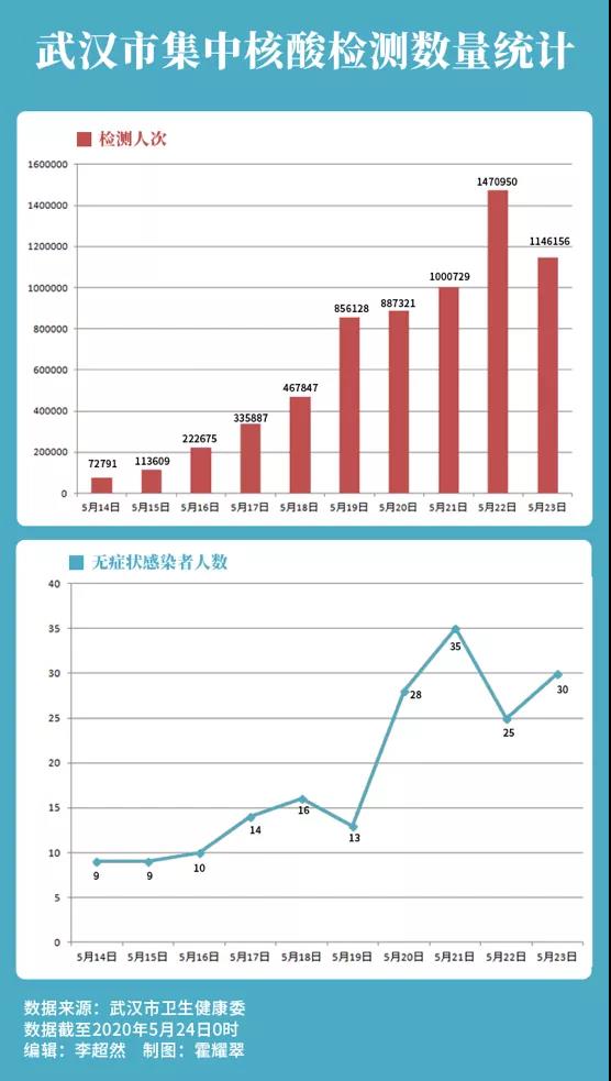 武汉这个区教职工全面检测?男默女泪,“神兽”归笼有望啦! 武汉这个区教职工全面检测?男默女泪,“神兽”归笼有望啦!