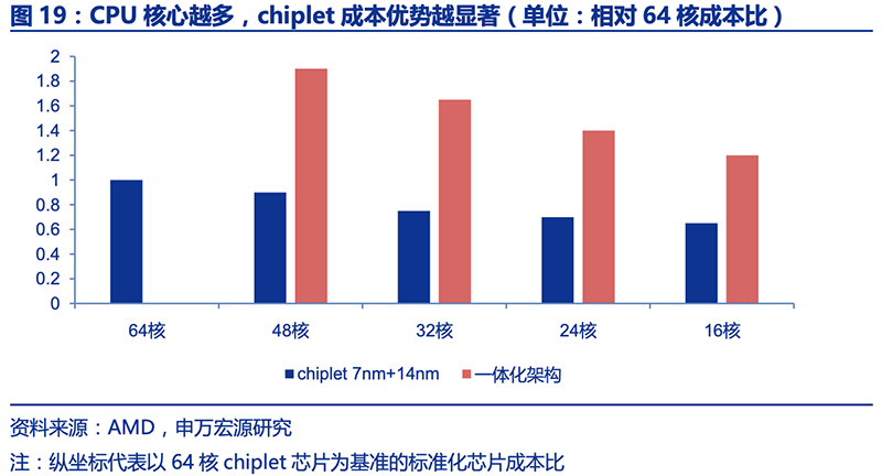 小芯片時代來了！