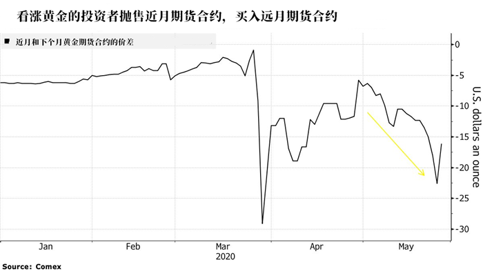 美国黄金爆冷?纽交所库存飙升至2600万盎司 美国黄金爆冷?纽交所库存飙升至2600万盎司