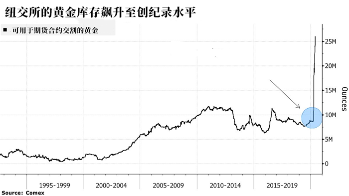 美国黄金爆冷?纽交所库存飙升至2600万盎司 美国黄金爆冷?纽交所库存飙升至2600万盎司