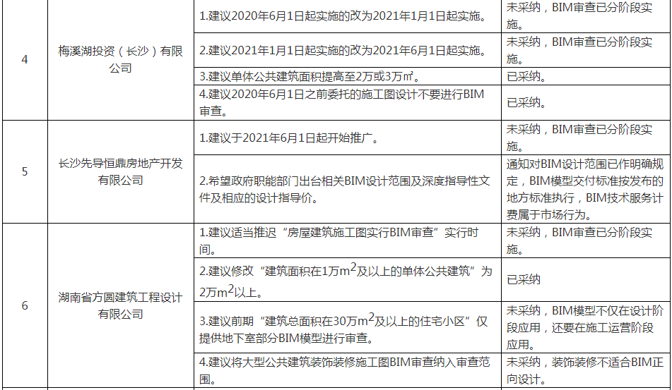 湖南：明年起，房屋建筑施工图全部实行BIM审查！