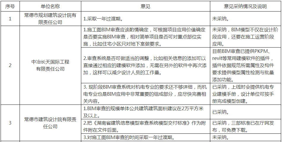 湖南：明年起，房屋建筑施工图全部实行BIM审查！