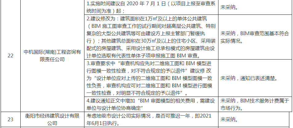 湖南：明年起，房屋建筑施工图全部实行BIM审查！