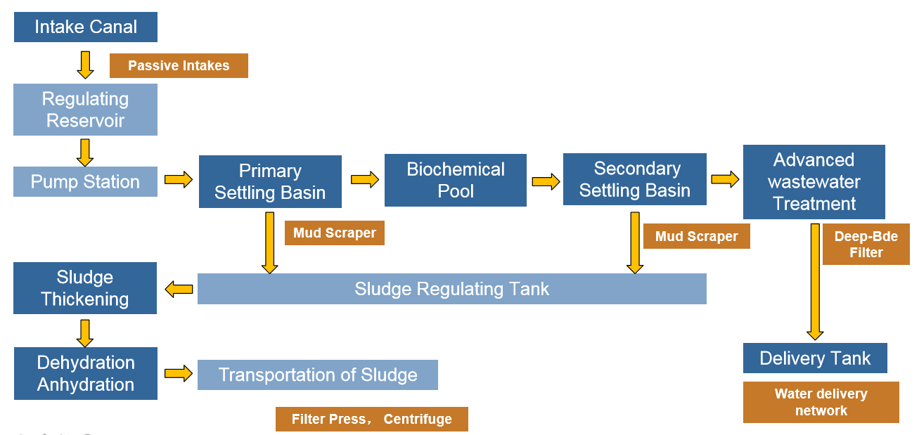 Waste Water Treatment