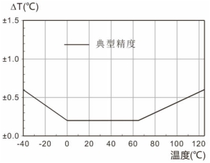 YPL-10 高温记录仪