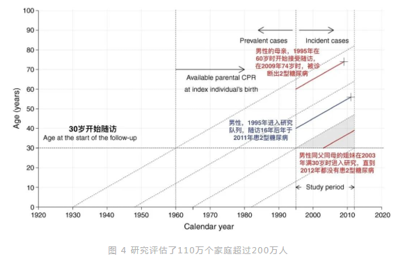 家族中有了糖尿病人，后代糖尿病或将提前11年爆发！