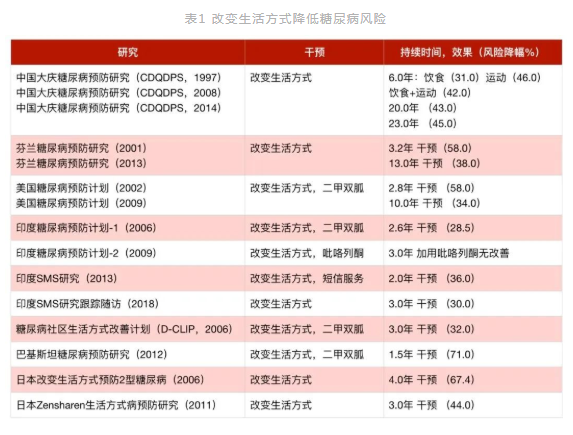 家族中有了糖尿病人，后代糖尿病或将提前11年爆发！