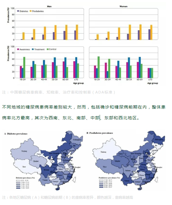 12.8%，近1.3亿！中国糖尿病患病率又升高了！