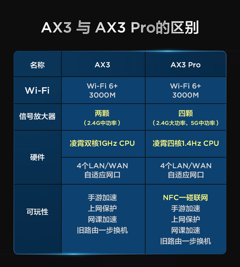 华为A3X PRO四核千兆路由器