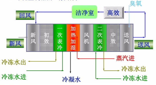 凈化空調(diào)器的一般結構