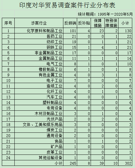 印度对中国贸易调查情况分析