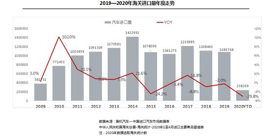 全球疫情影响加剧 4月进口车供需“两重天” 全球疫情影响加剧 4月进口车供需“两重天”