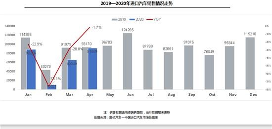 全球疫情影响加剧 4月进口车供需“两重天” 全球疫情影响加剧 4月进口车供需“两重天”