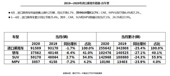 全球疫情影响加剧 4月进口车供需“两重天” 全球疫情影响加剧 4月进口车供需“两重天”