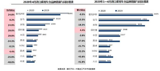 全球疫情影响加剧 4月进口车供需“两重天” 全球疫情影响加剧 4月进口车供需“两重天”