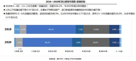全球疫情影响加剧 4月进口车供需“两重天” 全球疫情影响加剧 4月进口车供需“两重天”