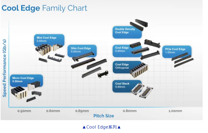 面对2020年SSD市场爆发，安费诺的存储器连接器已经准备好了！