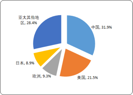 2020年半导体材料行业市场发展战略研究及市场前景预测