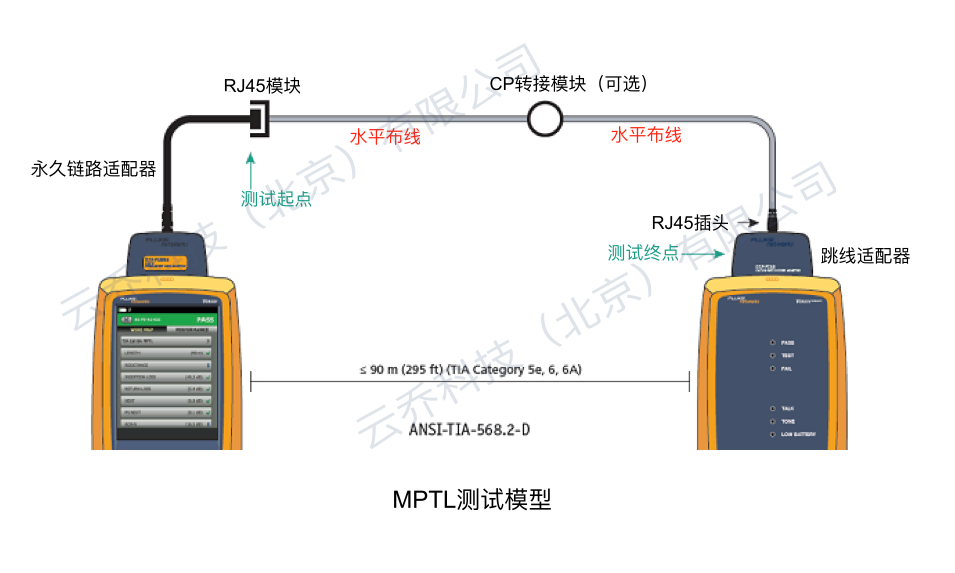 模块插头端接链路（MPTL）的测试和验收