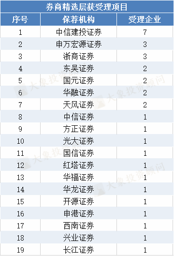 券商精選層業(yè)務(wù)排行榜！中信建投“常勝”，申萬宏源“逆襲”