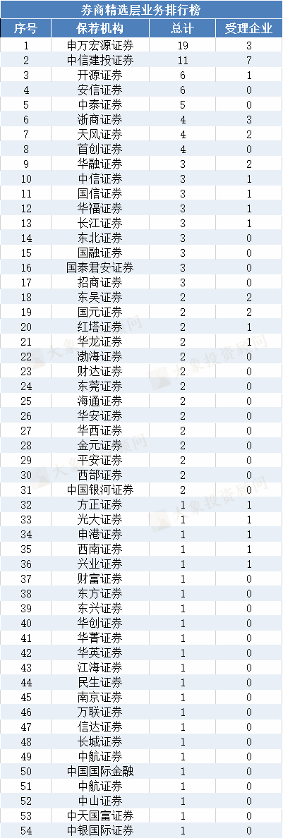 券商精選層業(yè)務(wù)排行榜！中信建投“常勝”，申萬宏源“逆襲”