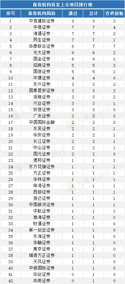 1-5月IPO中介機(jī)構(gòu)項(xiàng)目量排行榜?。ㄈ?、會(huì)所、律所）