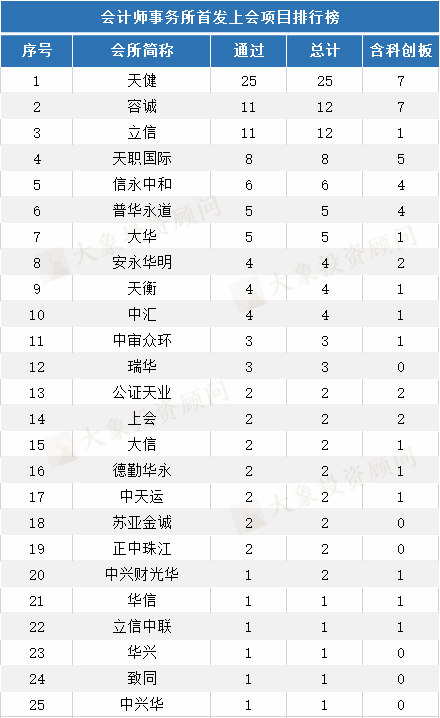 1-5月IPO中介機(jī)構(gòu)項(xiàng)目量排行榜?。ㄈ?、會(huì)所、律所）