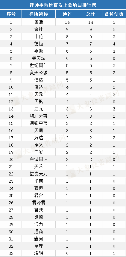 1-5月IPO中介機(jī)構(gòu)項(xiàng)目量排行榜！（券商、會(huì)所、律所）